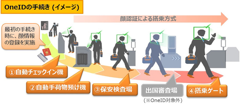 OneIDでの搭乗手続きイメージ（画像提供：JAL）