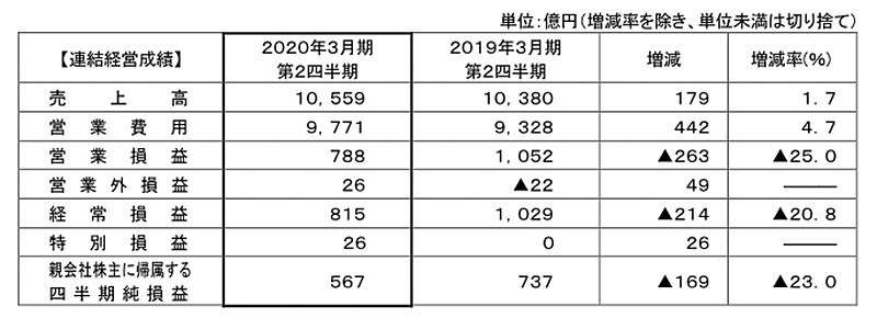 2020年3月期第2四半期の連結経営成績