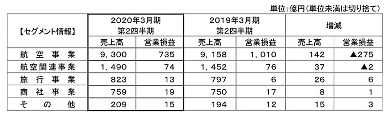 セグメント情報