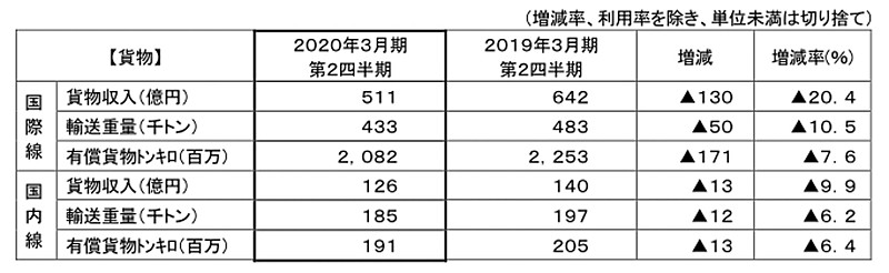 貨物事業の成績