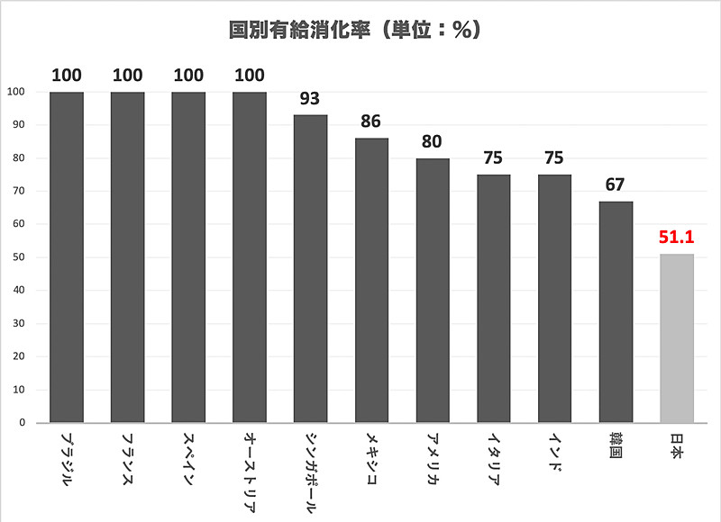 相変わらず低い日本人の有給消化率