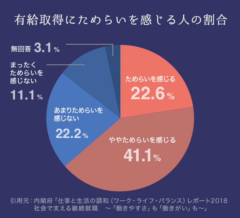 相変わらず低い日本人の有給消化率