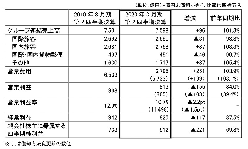 JALグループ連結業績