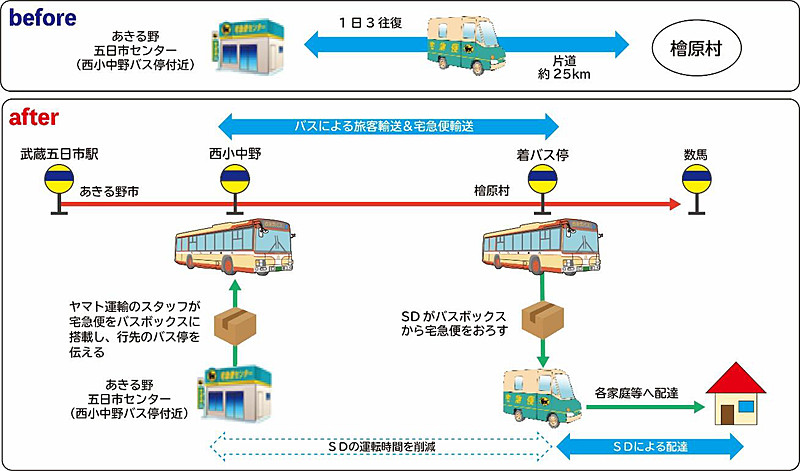 実証走行の概要図