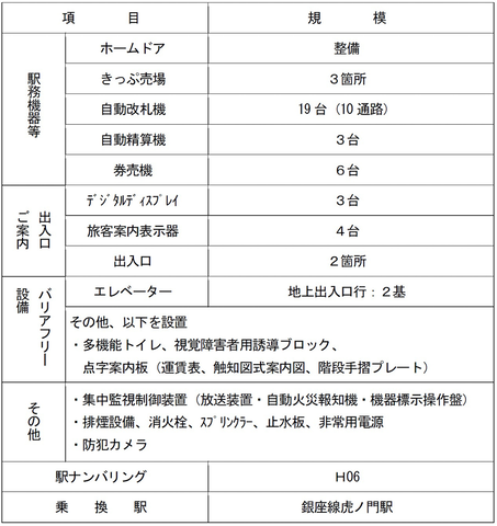東京メトロ 日比谷線 虎ノ門ヒルズ駅 の開業日は年6月6日 運行ダイヤ 駅ナンバリングも変更 トラベル Watch