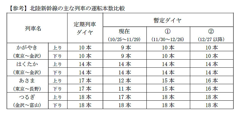 11月30日からの暫定ダイヤと運転本数