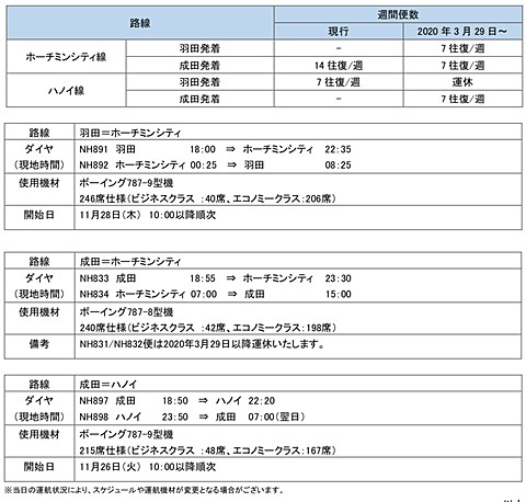 Ana 羽田発着枠拡大で12路線を新規開設 シアトル ワシントン ロサンゼルス線など 2020年3月29日から 成田 サンノゼ線 シアトル線 ヒューストン線 ワシントン線 デリー線は運休 トラベル Watch