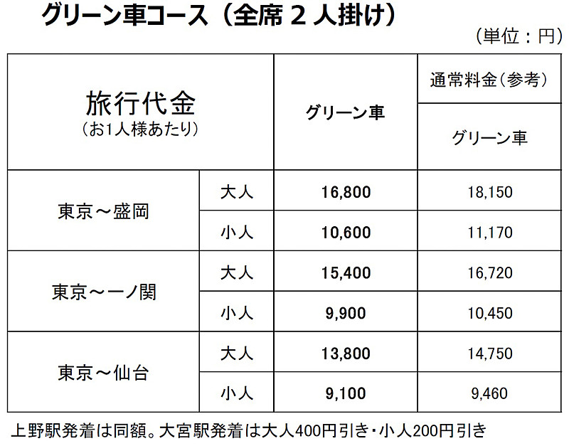 「グリーン車コース」料金例