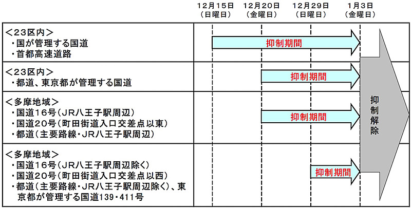 年末年始の都内における工事渋滞を防止するため、道路やライフラインの新設・補修・更新に伴う路上工事を12月15日から順次抑制する