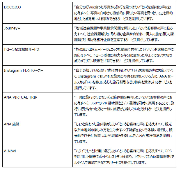 既存サービス一覧（画像出典：ANAセールス）