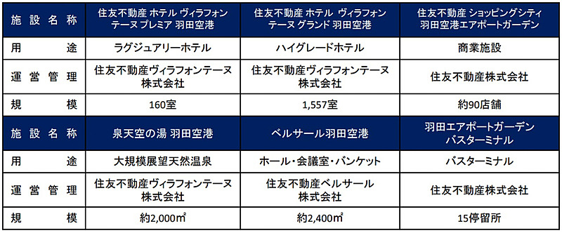1717室のホテル、約90店舗の商業施設、天然温泉施設、MICE施設、バーターミナルなどを備える羽田エアポートガーデン