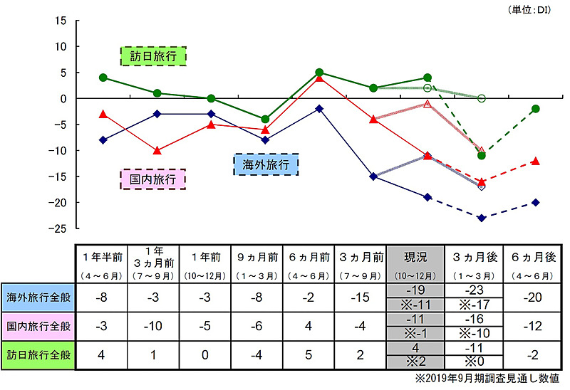 2019年12月期（第3回）旅行市場動向調査