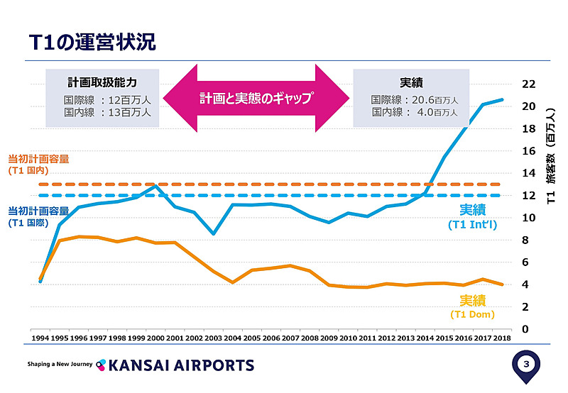 国際線/国内線の年間取り扱い能力と実態の乖離