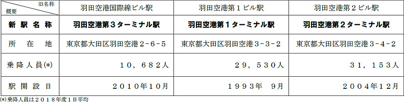 駅名改称の概要