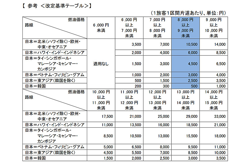 ANAグループの燃油サーチャージ改定基準テーブル
