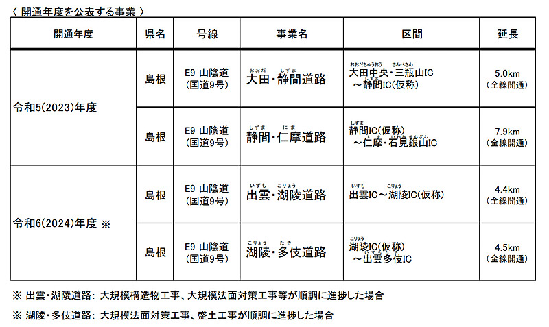 開通時期の見通し