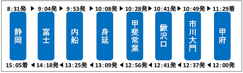 急行「ゆるキャン△梨っ子号」運行区間