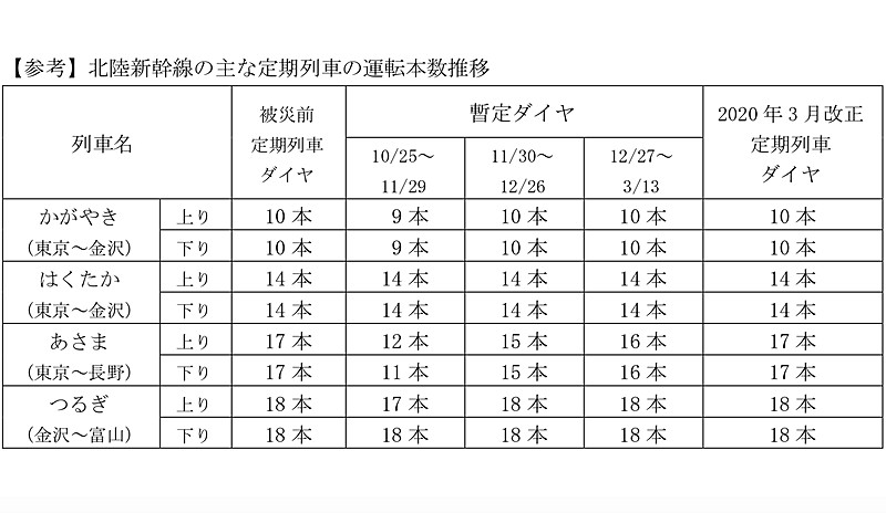 北陸新幹線の主な定期列車の運転本数推移