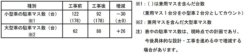 恵那峡SA（上り）の駐車マス増設工事により、小型車・大型車の双方で利用可能な兼用マスを1.4倍にする