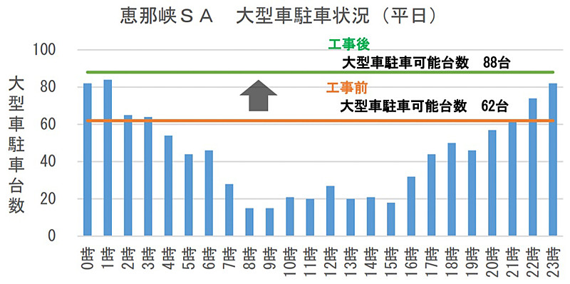 恵那峡SA（上り）2019年8月平日の大型車時間別駐車台数と駐車可能台数（工事前後）