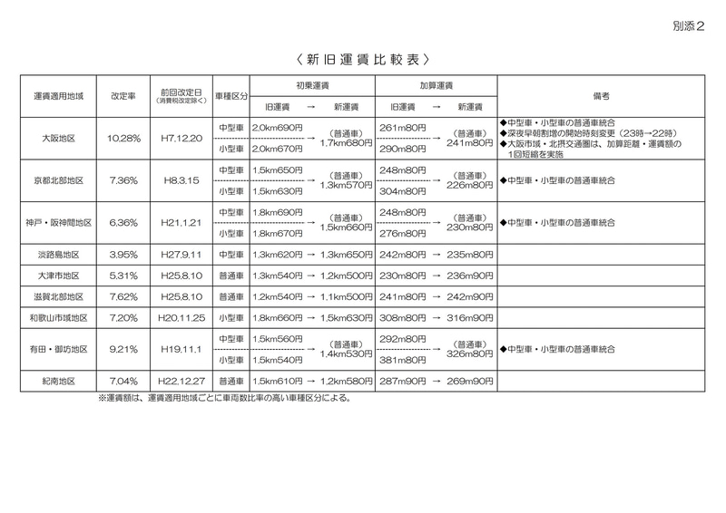 大阪府全域を含む、2月1日からのタクシー運賃