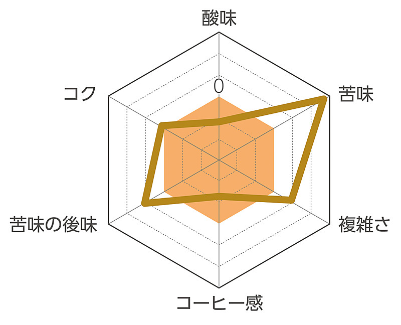 「酸味」「苦味」「複雑さ」「コーヒー感」「苦味の後味」「コク」の6つの観点から数値化してグラフにした「味覚レーダーチャート」を作成・掲示する