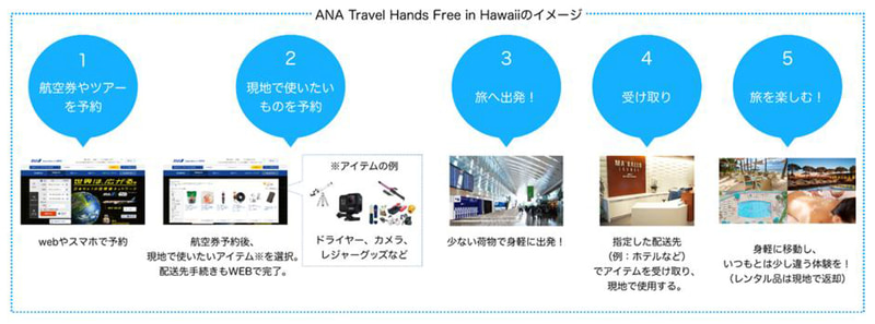 ANAとANAセールス、ピーステックラボは、手ぶら旅行サービス「ANA Travel Hands Free」の実証実験をハワイ・ホノルルで行なう