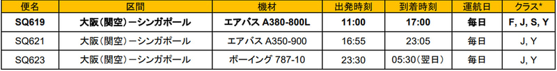 シンガポール航空の関西国際空港～シンガポール・チャンギ国際空港線（2020年12月1日～2021年1月3日）