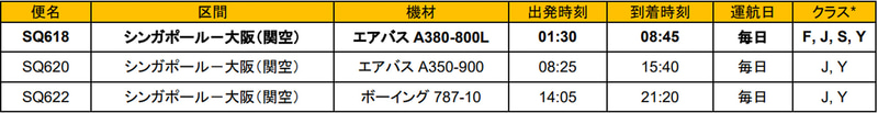 シンガポール航空の関西国際空港～シンガポール・チャンギ国際空港線（2020年12月1日～2021年1月3日）