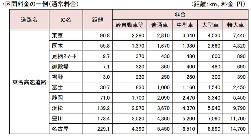 区間料金例。深夜割引などの各種割引も対象