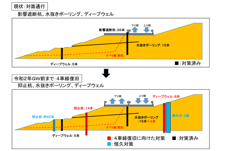 NEXCO東日本は対面通行規制中の上信越道 碓氷軽井沢IC～佐久IC間をゴールデンウィーク前までに4車線復旧するとの目標を発表した