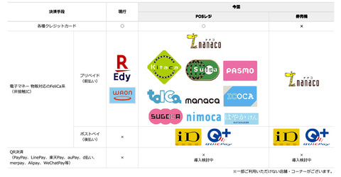 Nexco西日本 4月下旬からsa Paで交通系icカードやnanacoを使用可能に 7月にはidやquicpay にも対応 トラベル Watch