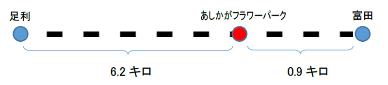 駅間キロ