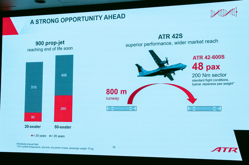 ATR 42-600をベースに開発したATR 42-600Sは、約800mとさらに短い滑走路に対応
