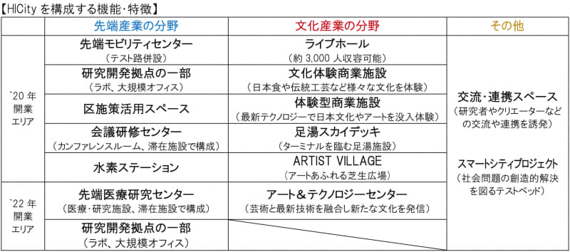 HICityを構成する機能・特徴