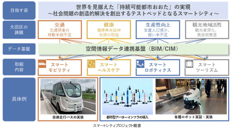 HICityスマートシティプロジェクトの概要