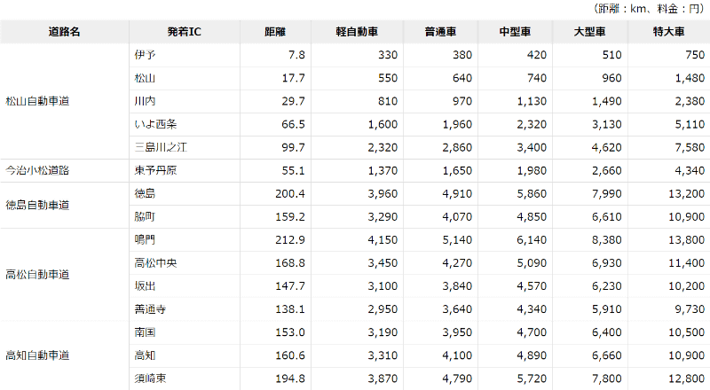 通行料金