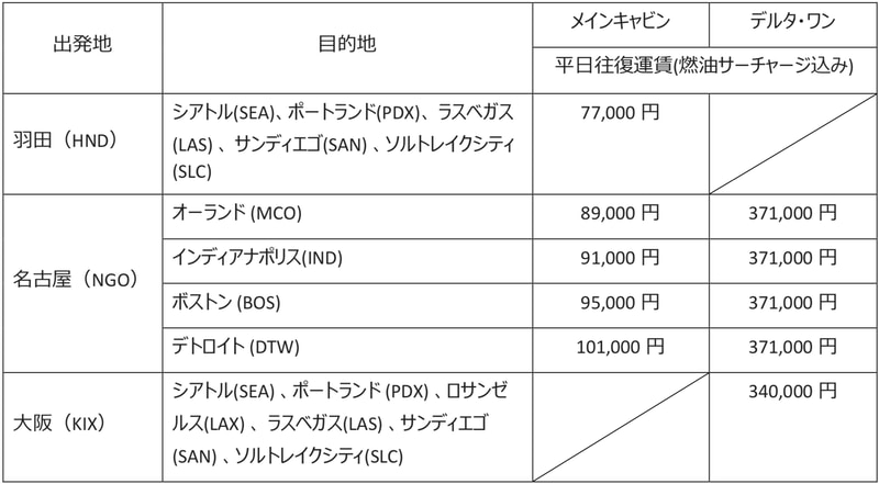 デルタ航空は羽田・名古屋・大阪発北米行きの特別運賃キャンペーンを実施している