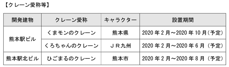 それぞれのタワークレーンの設置期間など