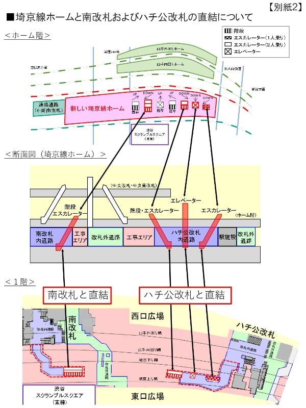 埼京線ホームが南改札およびハチ公改札に直結
