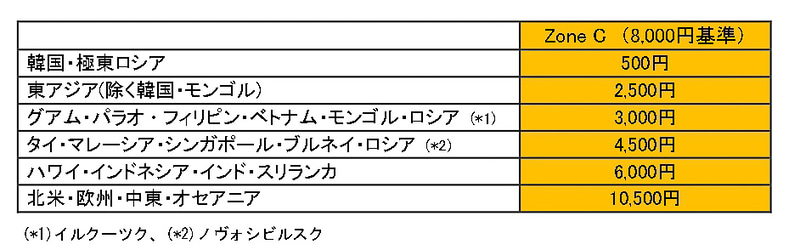 JALは2020年4月1日から5月31日までに発券する国際線航空券の燃油サーチャージを据え置く