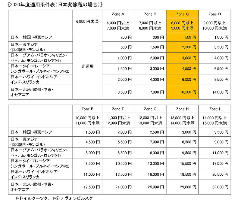 2020年度適用条件表（日本発旅程の場合）