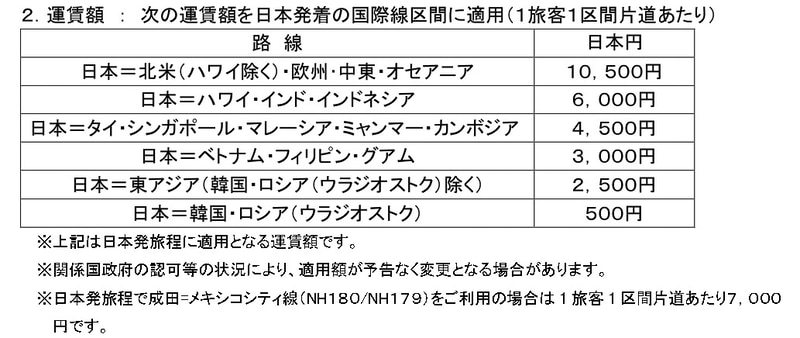 ANAは2020年4月1日から5月31日までに発券する国際線航空券の燃油サーチャージを据え置く