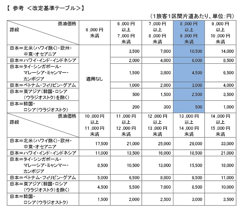 ANAグループの燃油サーチャージ改定基準テーブル