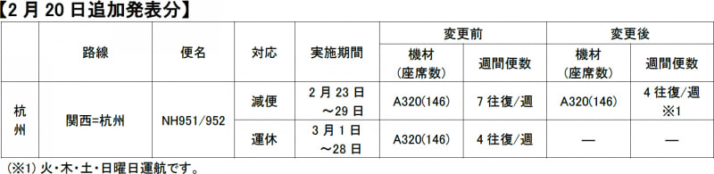 2月20日追加発表分