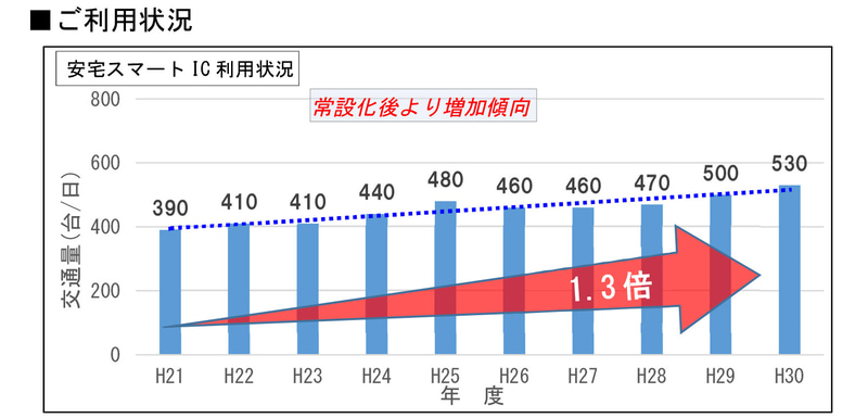 安宅スマートIC利用状況