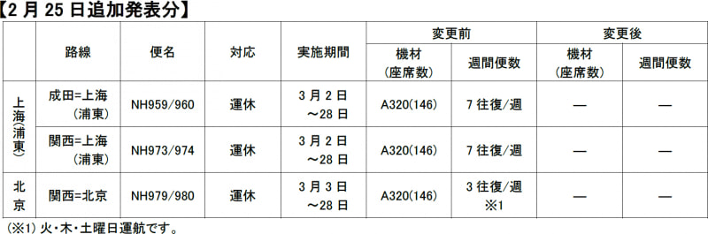 2月25日追加発表分