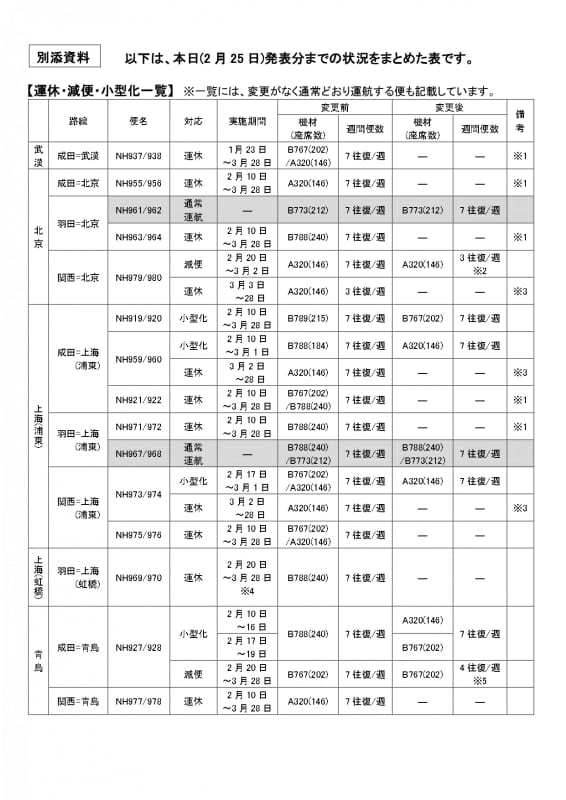 2月25日発表分までの状況