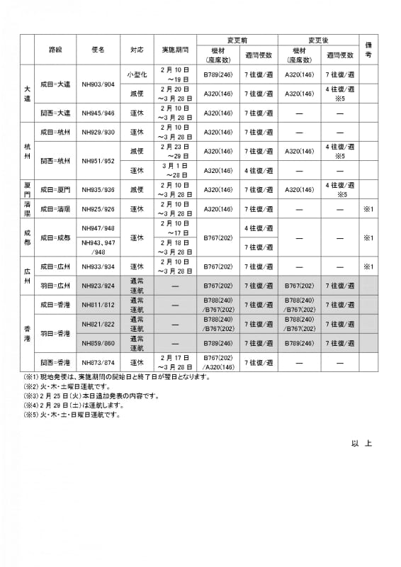 2月25日発表分までの状況