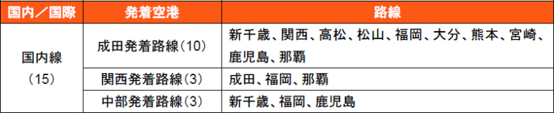 追加販売する路線